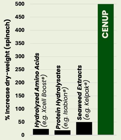 Bar chart comparing CENUP yield to commercial biostimulants